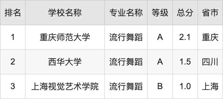  流行舞可以考什么大学？全方位院校报考指南与备考解析