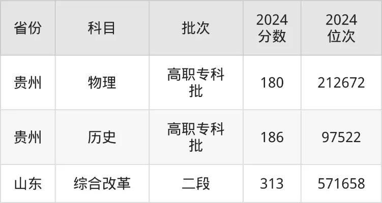 贵州水利水电职业技术学院录取线是多少？深度解析分数构成与报考策略