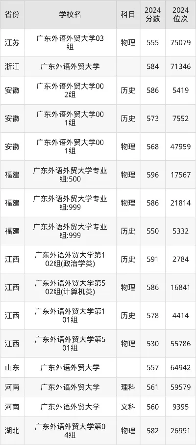 广东外语外贸大学公开学院分数线是怎样的？本质是多元化入学生态