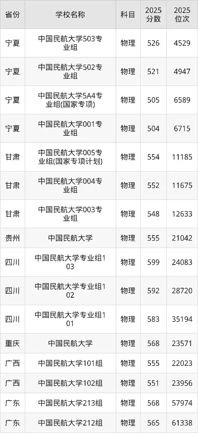 民航大学录取分数多少？分数线因省份与专业差异显著