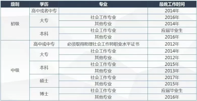  非社工专业无工作经验可以考社工证吗？资格条件与报考策略详解