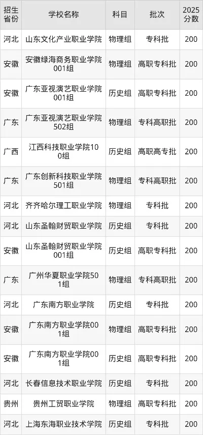  一百多分可以上什么大专？专科择校全解析
