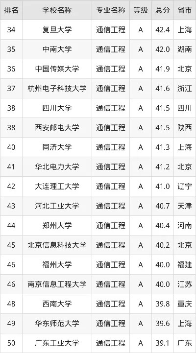  通信工程全国大学排名如何？权威榜单与择校指南全解析