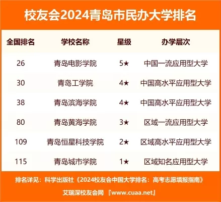  青岛民办大专学校有哪些？这几所院校各具特色