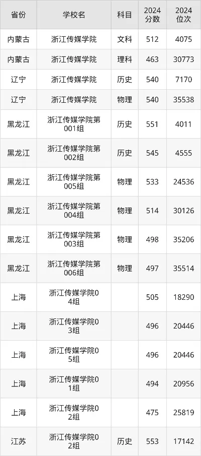 浙江传媒大学艺考分数线？2025录取规则与备考策略深度解析