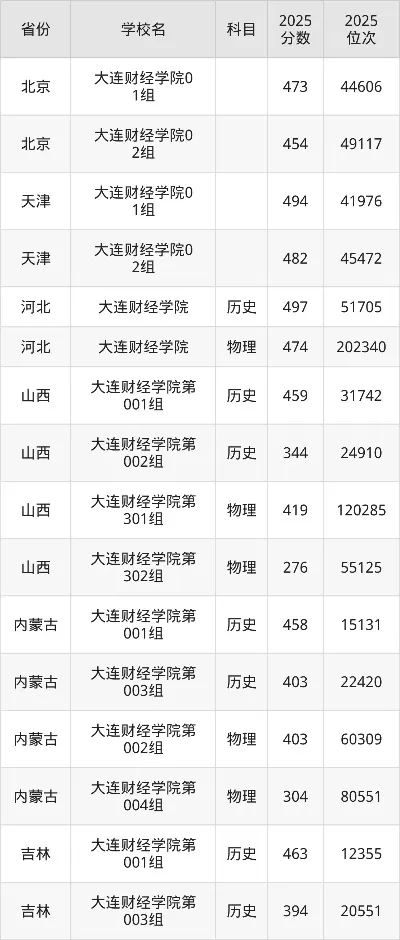 大连财经学院分数线是多少？全面解析录取趋势与报考策略
