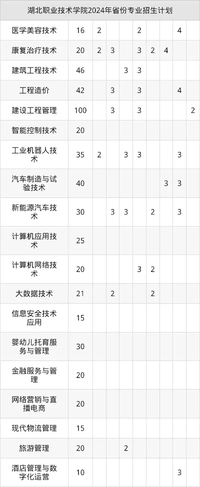  湖北职业技术学院招生代码是什么？2025年最新专业代码全解析