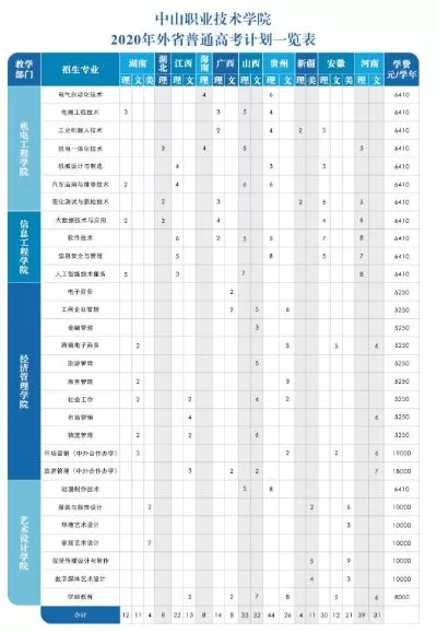 中山职业技术学院有哪些专业组？详解五大核心专业群布局