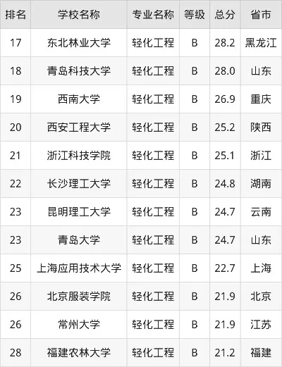 轻化工算不算名牌大学？本质属于区域强校但非全国顶尖名牌