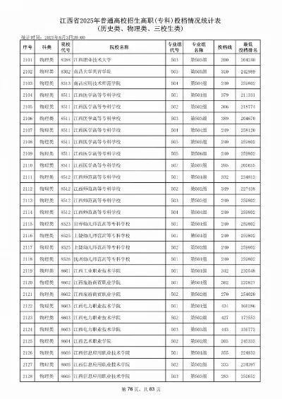 江西2025年大专录取分数线是多少？分数线普遍走低背后暗藏玄机