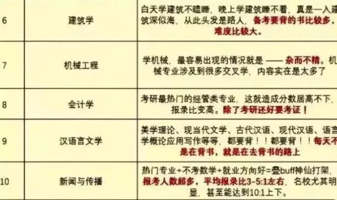 考研最难考的专业有哪些？教育学与医学等五大专业挑战最大