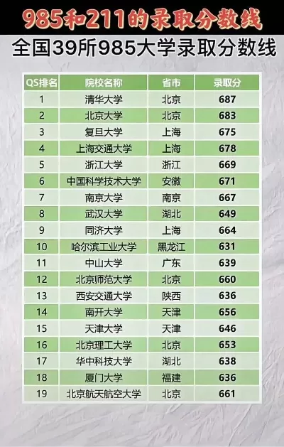 985和211分数线是多少？高考录取门槛与地域差异解析