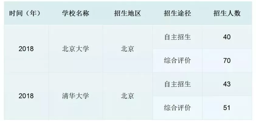 北京大学本科生招生人数是多少？多元选拔机制下的精英培育模式
