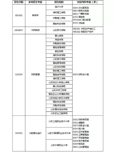 山东专升本报考如何选择专业？关键要看专业对照表