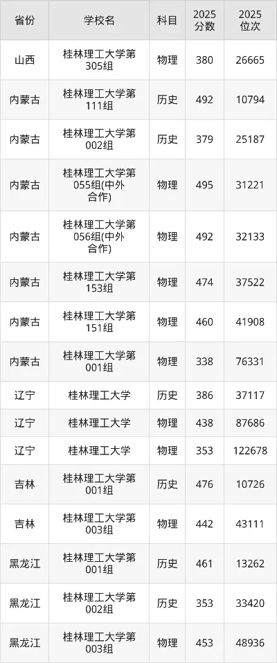 桂林理工大学最低分录取：你需要考多少分？关键数据全解析