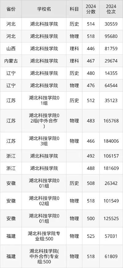  湖北科技学院2025录取分数线是多少？各省最低分及热门专业全解析