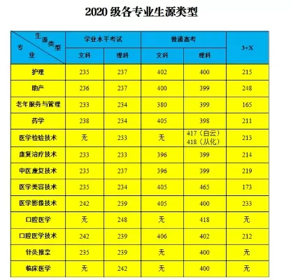  广州卫生职业技术学院有哪些王牌专业？其实力超出你的想象