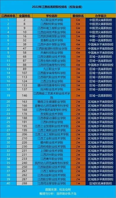 江西大专排行榜前十名有哪些？这十所职教强校实力揭晓