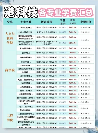  香港科技大学研究生一年多少钱？全方位费用清单