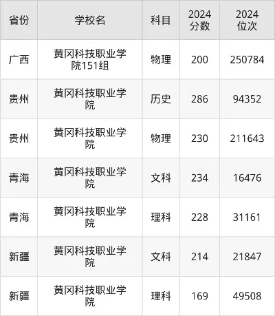  黄冈科技职业学院录取分数线是多少？关键数据全解析