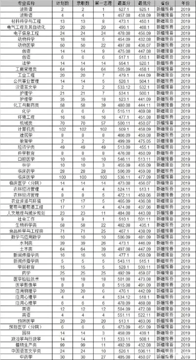 石河子大学在安徽录取难吗？近两年录取数据与报考策略全透视
