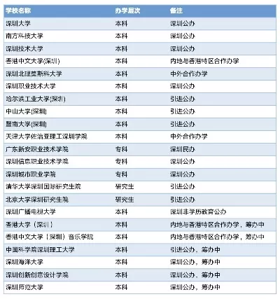  深圳还有什么大学？全面解析鹏城高等教育格局