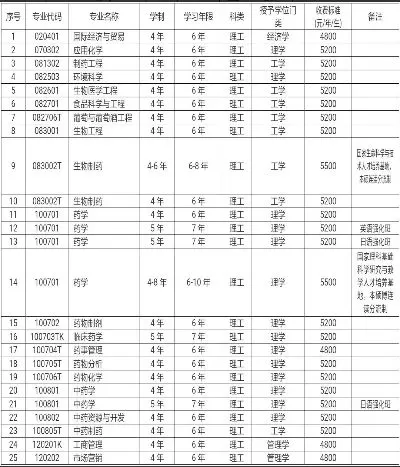 沈阳药科大学化学工程与技术学费多少？附各专业收费对比
