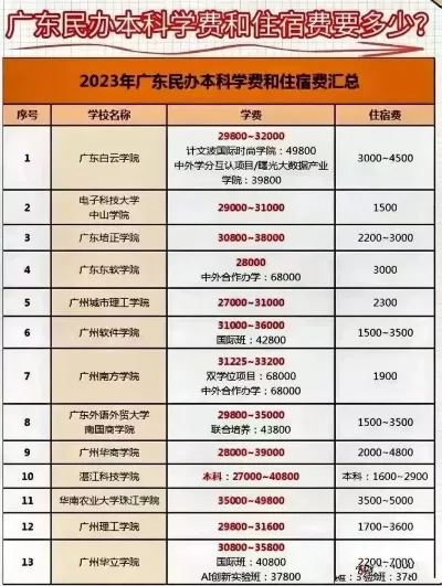  广州东华学院学费高吗？本质是民办高校优质教育资源投入