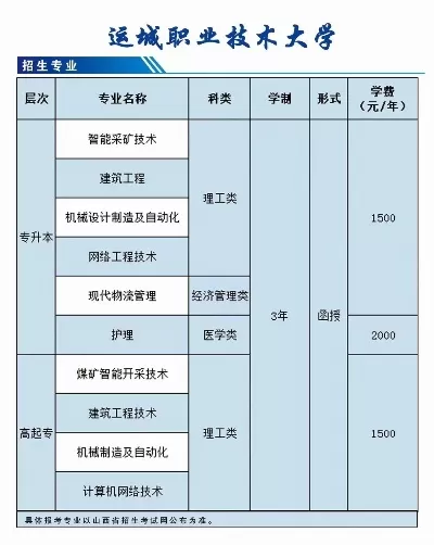  运城职业技术大学学费多少？职业教育投资价值深度解析