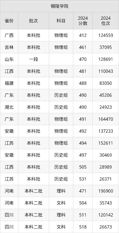  考上铜陵学院有多难？各省录取数据给出答案