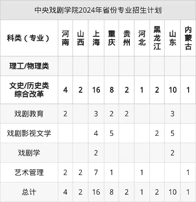  中央戏剧学院2025年招研政策有哪些亮点？全面解析报考要点与培养特色