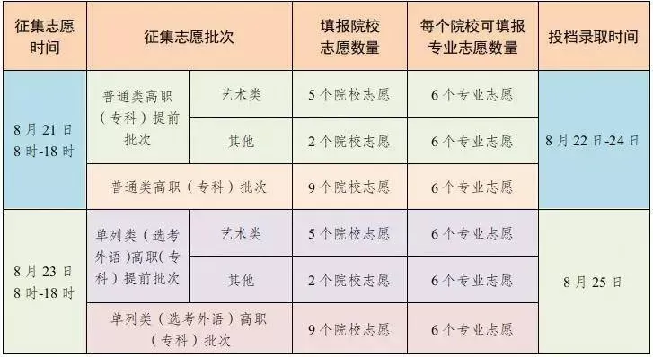 本科志愿滑档了还能报专科吗？专科报考全流程与策略解析