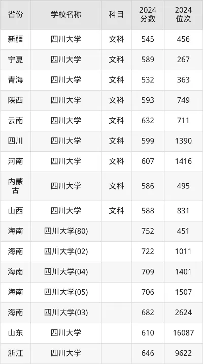 四川大学录取分数线2024：多少分能上川大？2025报考必读指南