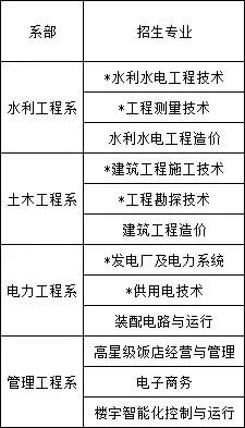  贵州水利水电王牌专业有哪些？聚焦省级高水平特色骨干专业群建设