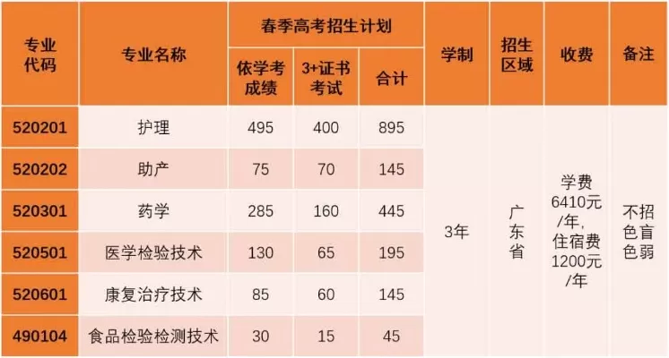 广州卫生职业学院有什么专业？深度剖析其医疗健康领域教育体系