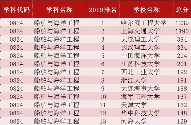 大连理工大学船舶专业排名如何？学科实力稳居全国第一梯队