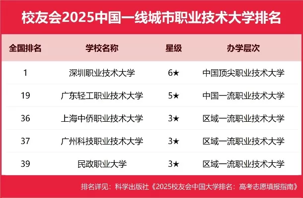  深圳职业技术大学排名如何？多项榜单彰显职教标杆地位