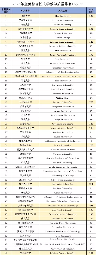 美国哪所大学最牛？本质是评价标准与教育理念的博弈