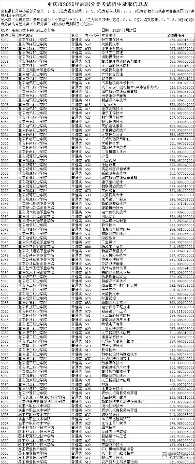重庆征集志愿有哪些院校？2025年征集志愿院校全名单及填报指南