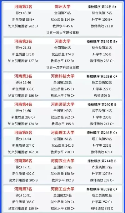 河南科技大学在河南排名多少位？本质属于省内前列高校
