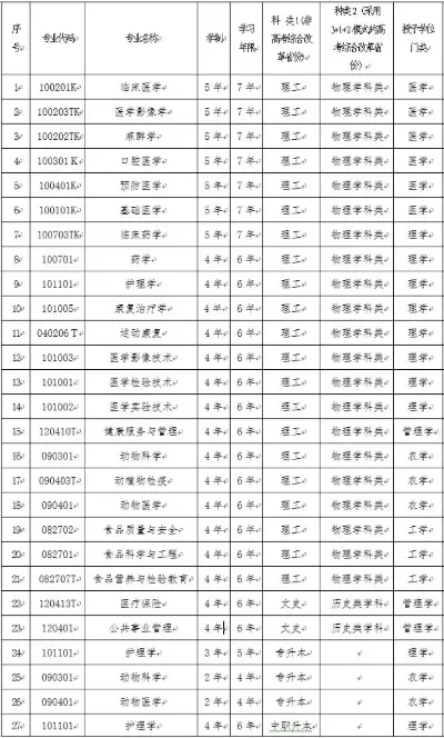  锦州医科大学最厉害三个专业是什么？顶尖王牌专业全揭秘