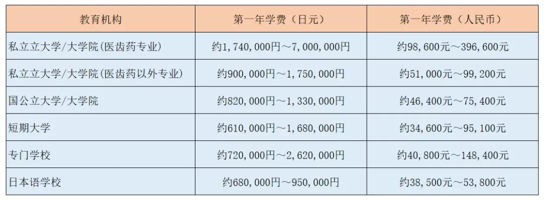  一本和二本学费差距大吗？关键在于学校性质与专业类别