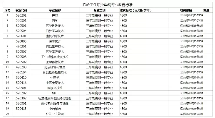 铁岭卫生职业学院学费多少？本质是普惠性职业教育典范