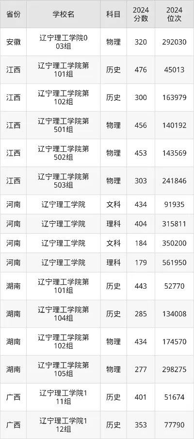  辽宁理工学院录取分数线是多少？全面解析各省各专业报考数据