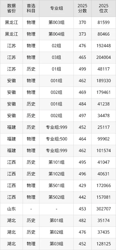 海华学院2025年录取分数线如何？分省数据与热门专业全览