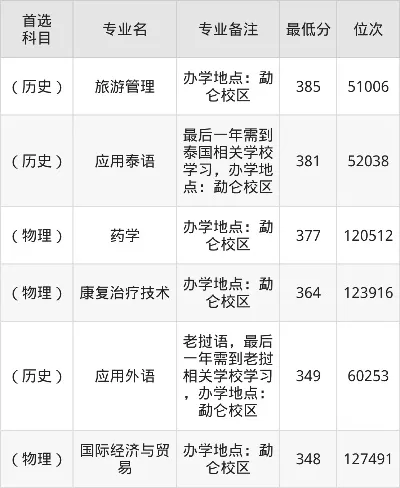 西双版纳职业技术学院录取线是多少？2025年分数线预测与报考策略解析