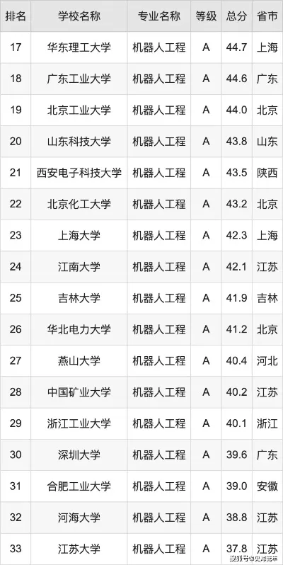  单招机器人专业哪个学校好？全面解析优质院校与报考策略