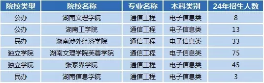湖南信息学院最厉害三个专业？软工、电信与电商形成王牌矩阵