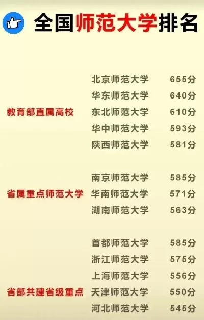  全国免费师范大学有哪些？教育部直属六所师范院校详解