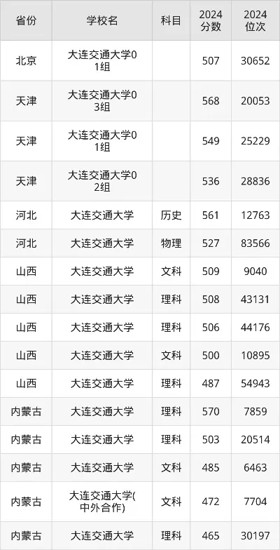大连交通大学25录取分数线多少？各专业录取排名全揭晓